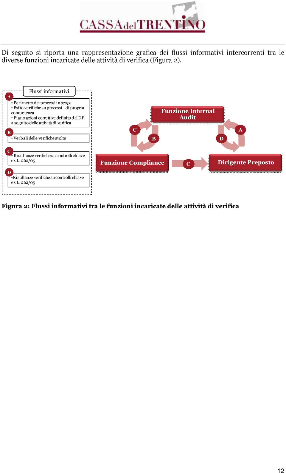 rimetro dei processi in scope Esito verifiche su processi di propria competenza Pi