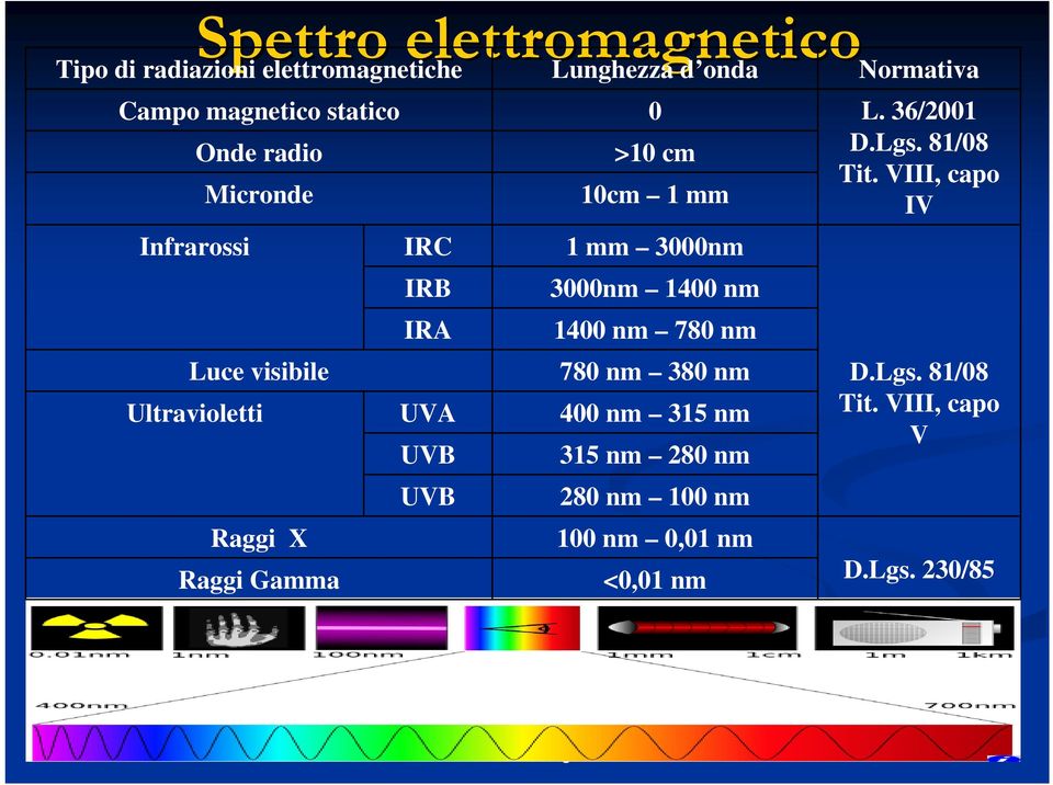 VIII, capo Micronde 10cm 1 mm IV Infrarossi IRC 1 mm 3000nm Luce visibile IRB IRA 3000nm 1400 nm 1400 nm 780 nm