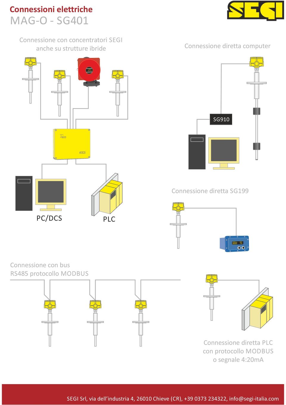 Connessione diretta SG199 PC/DCS PLC Connessione con bus RS485