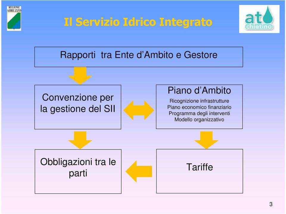 Ricognizione infrastrutture Piano economico finanziario