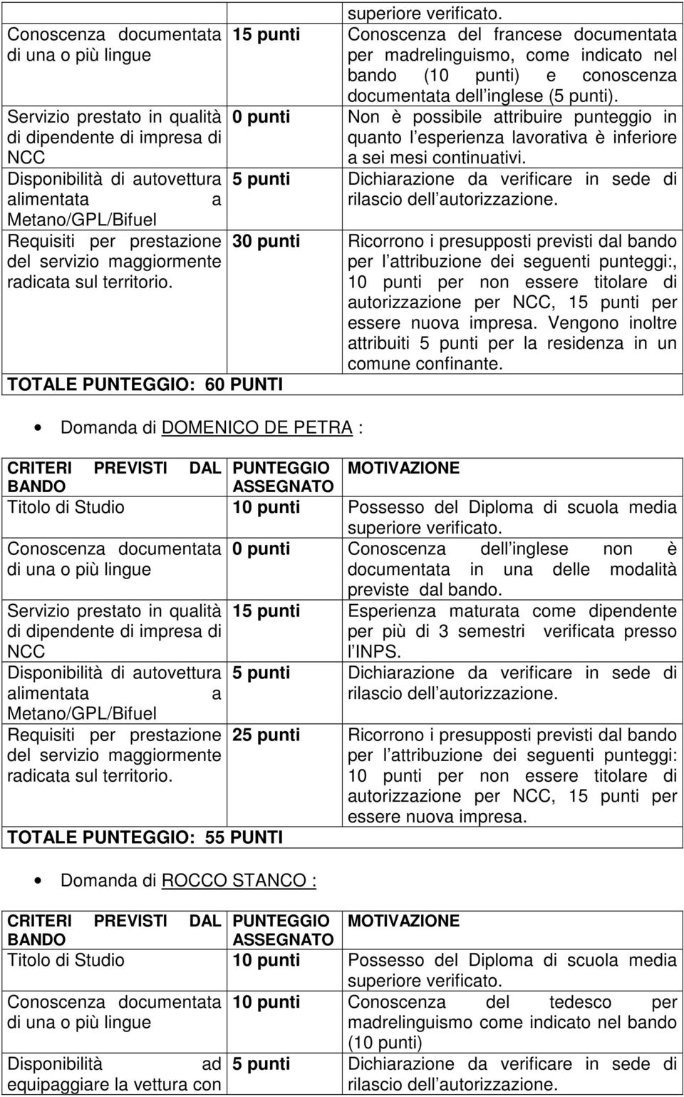 15 punti Conoscenz del frncese documentt per mdrelinguismo, come indicto nel bndo (10 punti) e conoscenz documentt dell inglese (5 punti).