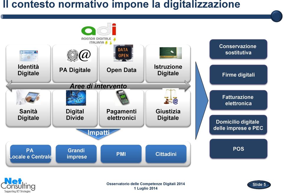 Digital Divide Impatti Pagamenti elettronici Giustizia Digitale Fatturazione elettronica