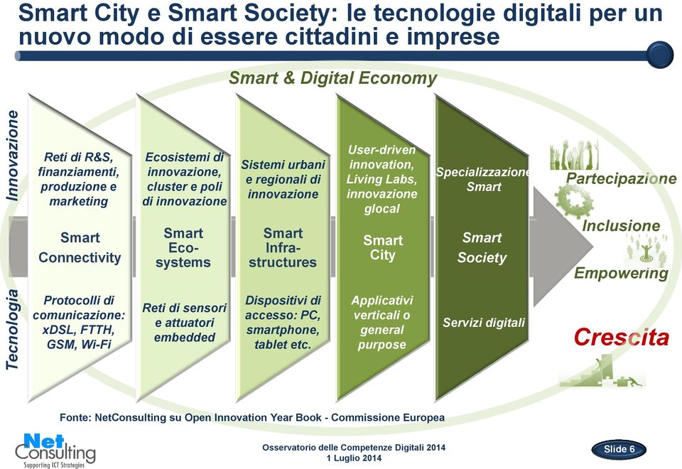 Living Labs, innovazione glocal Smart City Specializzazione Smart Smart Society Partecipazione Inclusione Empowering Protocolli di comunicazione: xdsl, FTTH, GSM, Wi-Fi Reti di sensori e