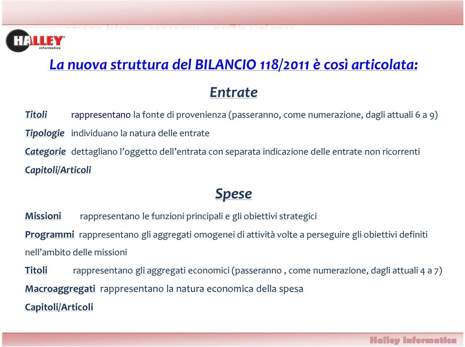 rappresentano le funzioni principali e gli obiettivi strategici Programmi rappresentano gli aggregati omogenei di attività volte a perseguire gli obiettivi definiti nell ambito