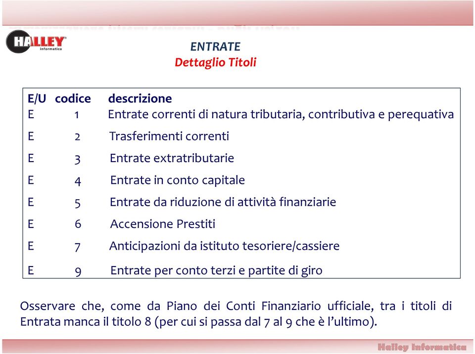 Accensione Prestiti 7 Anticipazioni da istituto tesoriere/cassiere E 9 Entrate per conto terzi e partite di giro Osservare che,