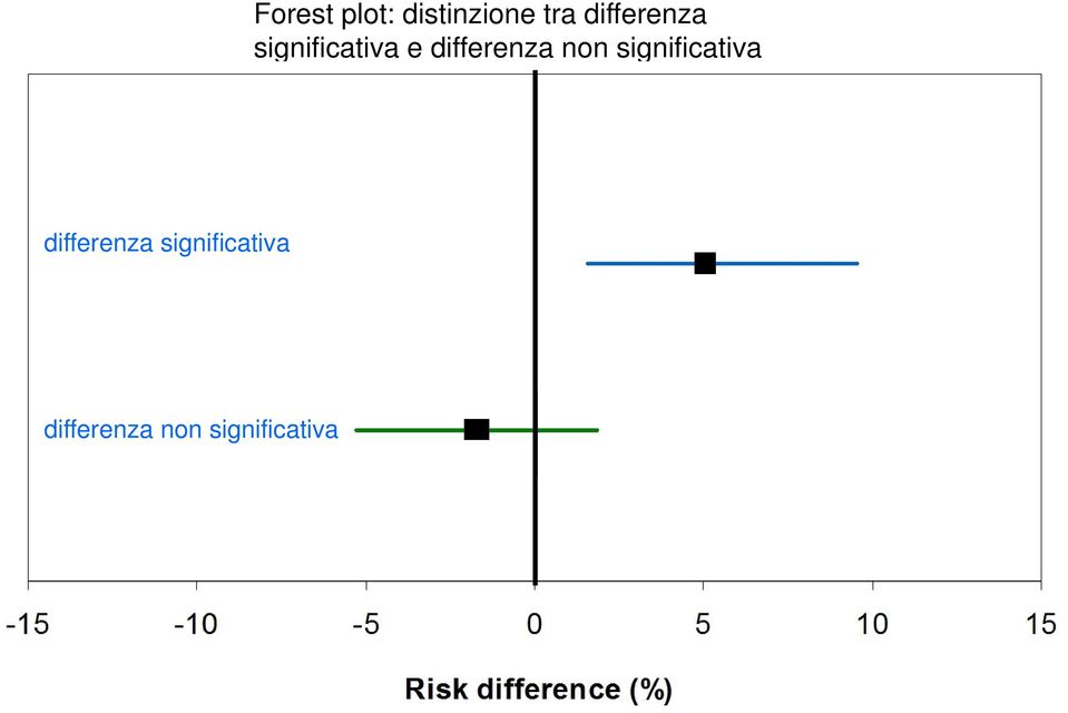 differenza non significativa