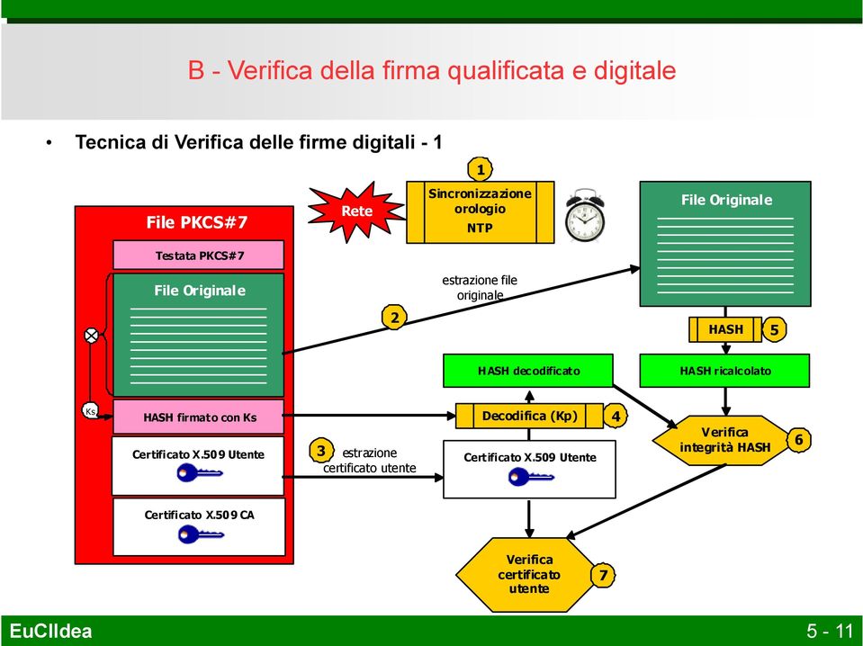 HASH decodificato HASH ricalcolato Ks HASH firmato con Ks Certificato X.