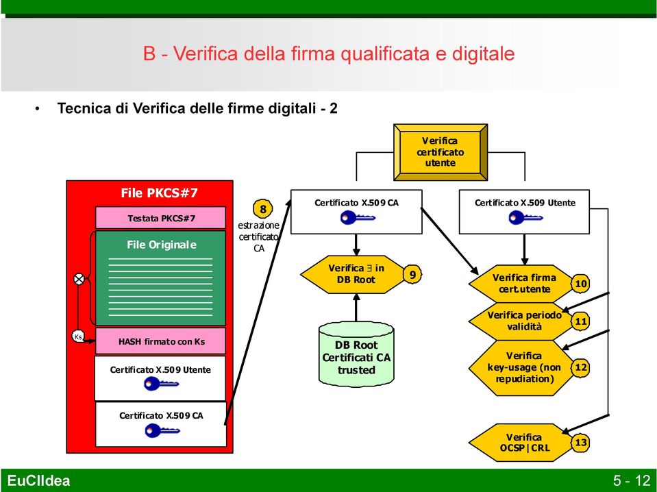 509 Utente Verifica in DB Root 9 Verifica firma cert.utente 10 Ks HASH firmato con Ks Certificato X.