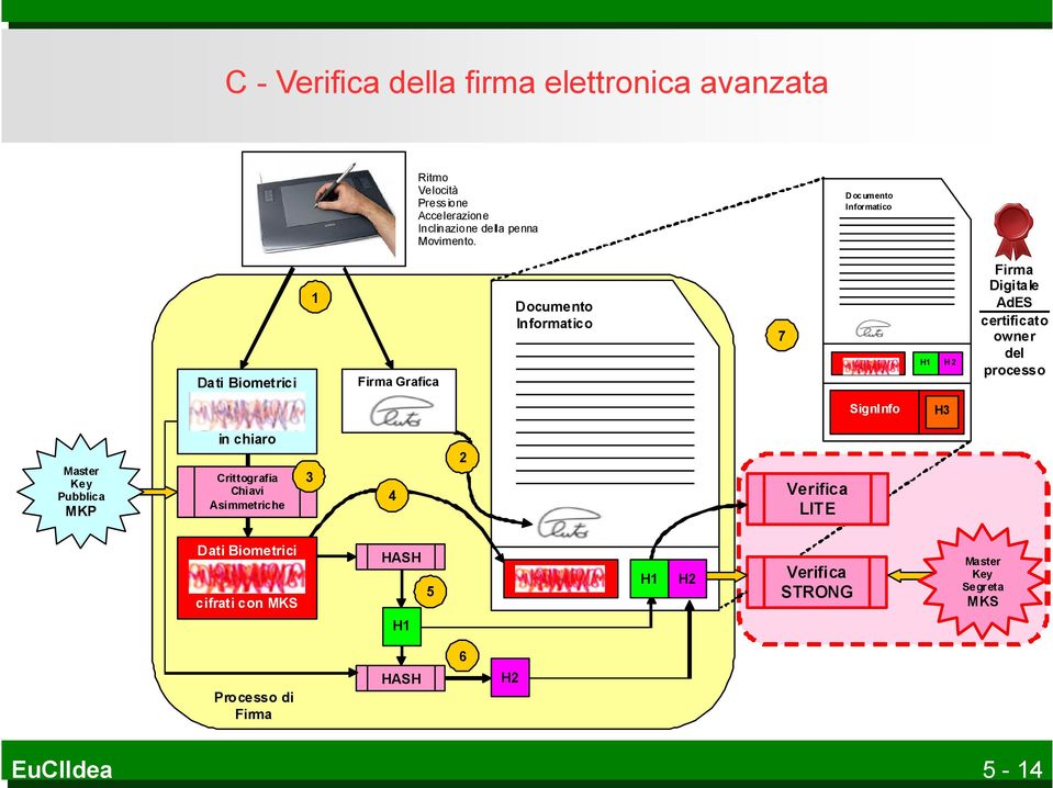 Documento Informatico Dati Biometrici 1 Firma Grafica Documento Informatico 7 H1 H2 Firma Digitale AdES certificato