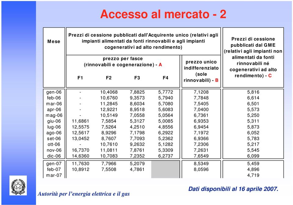 rinnovabili né cogenerativi ad alto rendimento) - C gen-06-10,4068 7,8825 5,7772 7,1208 5,816 feb-06-10,6760 9,3573 5,7940 7,7848 6,614 m ar-06-11,2845 8,6034 5,7080 7,5405 6,501 apr-06-12,9221