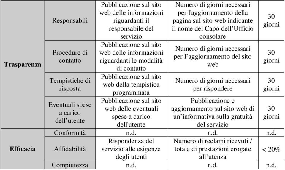 del Capo dell Ufficio consolare necessari per l aggiornamento del sito web necessari per rispondere Pubblicazione e aggiornamento sul di un informativa sulla gratuità del servizio