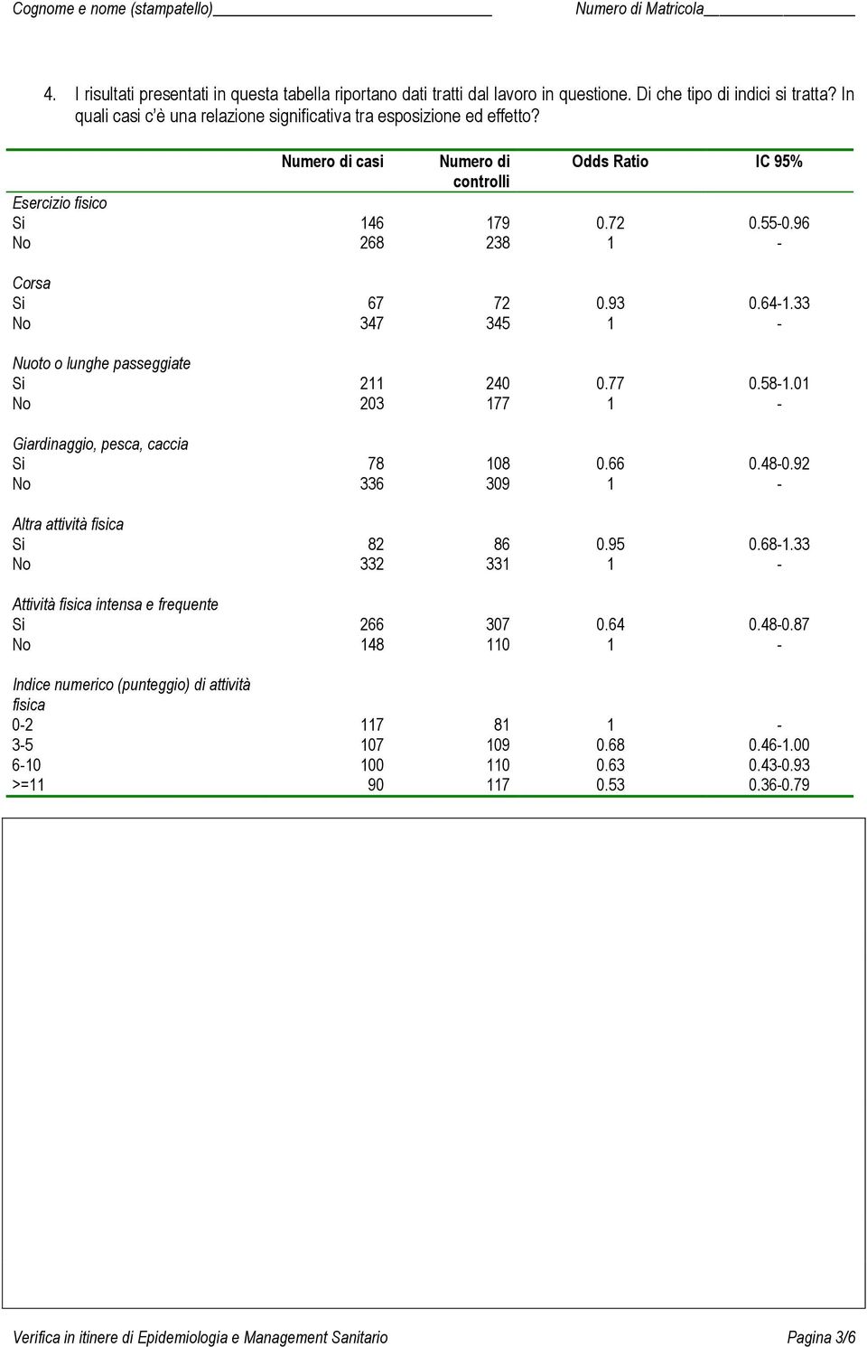77 0.58-1.01 No 203 177 1 - Giardinaggio, pesca, caccia Si 78 108 0.66 0.48-0.92 No 336 309 1 - Altra attività fisica Si 82 86 0.95 0.68-1.
