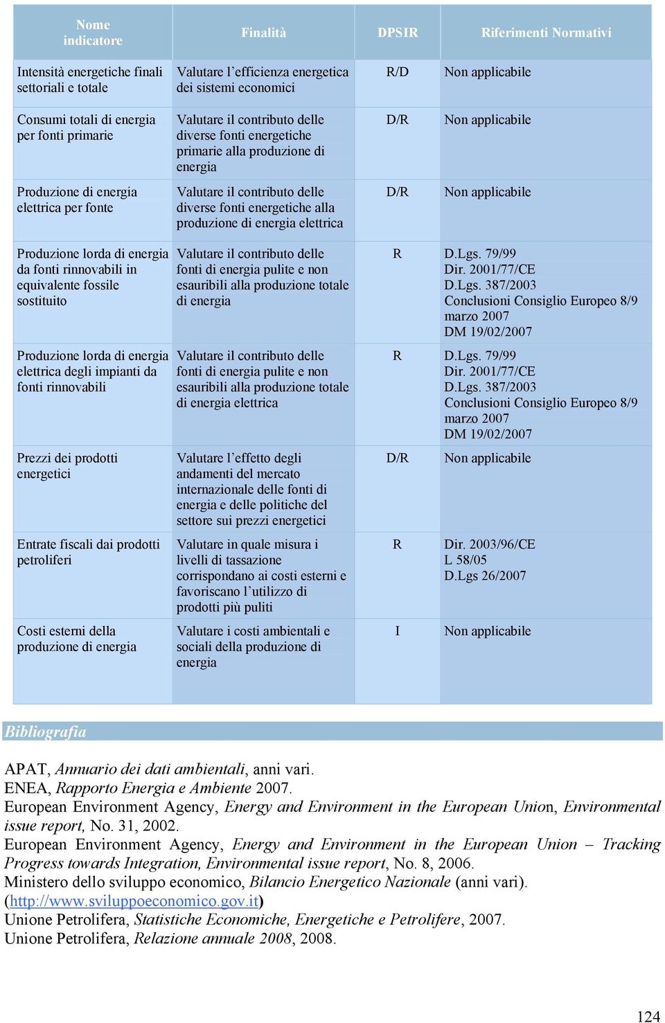 contributo delle diverse fonti energetiche alla produzione di energia elettrica D/R Non applicabile Produzione lorda di energia da fonti rinnovabili in equivalente fossile sostituito Produzione lorda