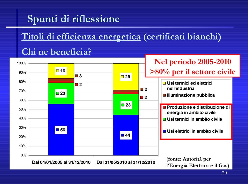 nell'industria Illuminazione pubblica Produzione e distribuzione di energia in ambito civile 40% Usi termici in ambito civile