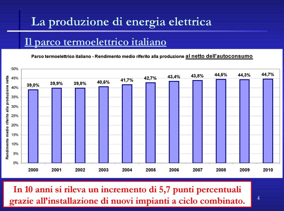 5% 0% 39,0% 39,9% 39,8% 40,6% 41,7% 42,7% 43,4% 43,8% 44,5% 44,3% 44,7% 2000 2001 2002 2003 2004 2005 2006 2007 2008 2009