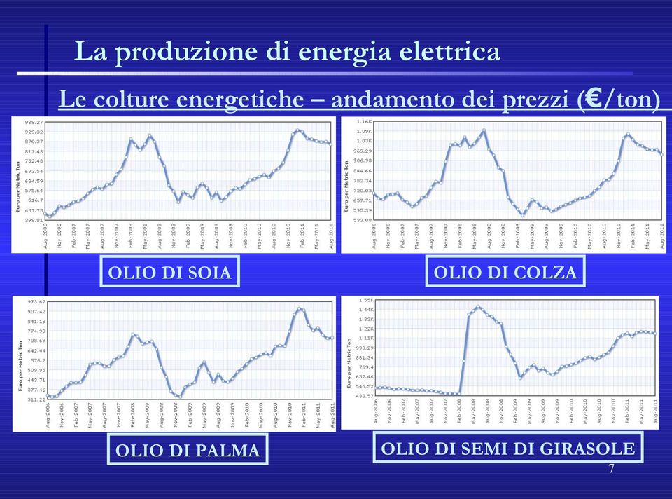 prezzi ( /ton) OLIO DI SOIA OLIO DI