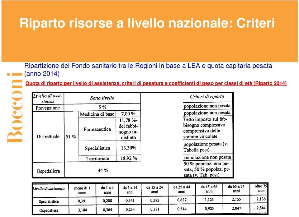 pesata (anno 2014) Quota di riparto per livello di assistenza,