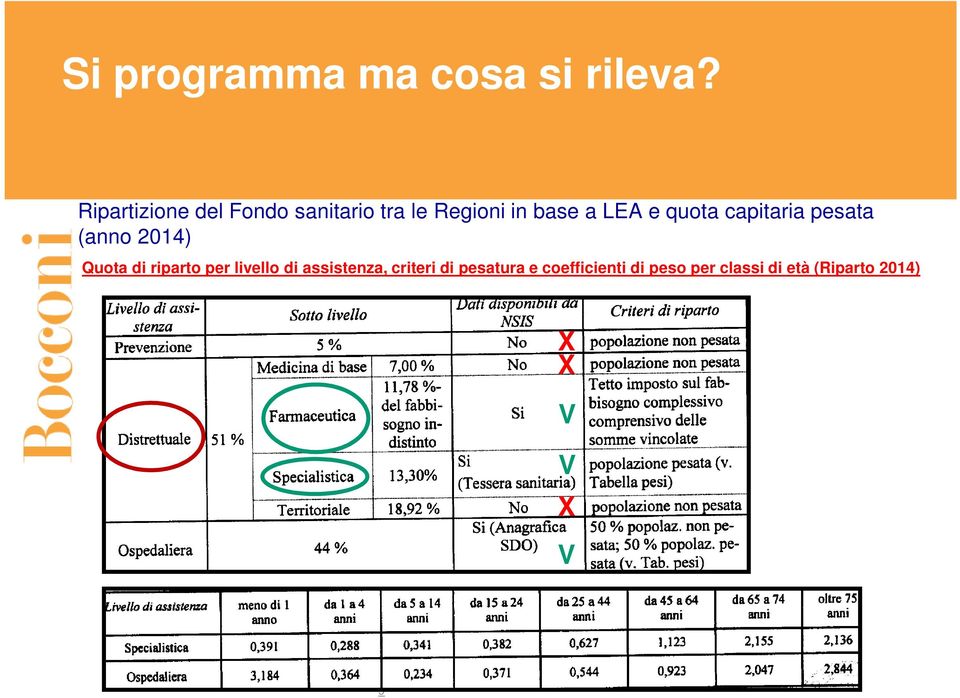 quota capitaria pesata (anno 2014) Quota di riparto per livello