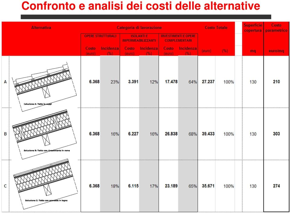 costi delle