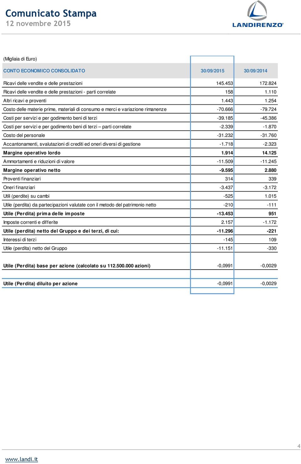 386 Costi per servizi e per godimento beni di terzi parti correlate -2.339-1.870 Costo del personale -31.232-31.760 Accantonamenti, svalutazioni di crediti ed oneri diversi di gestione -1.718-2.