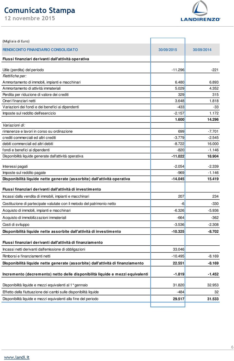 352 Perdita per riduzione di valore dei crediti 329 315 Oneri finanziari netti 3.648 1.818 Variazioni dei fondi e dei benefici ai dipendenti -433-33 Imposte sul reddito dell'esercizio -2.157 1.172 1.