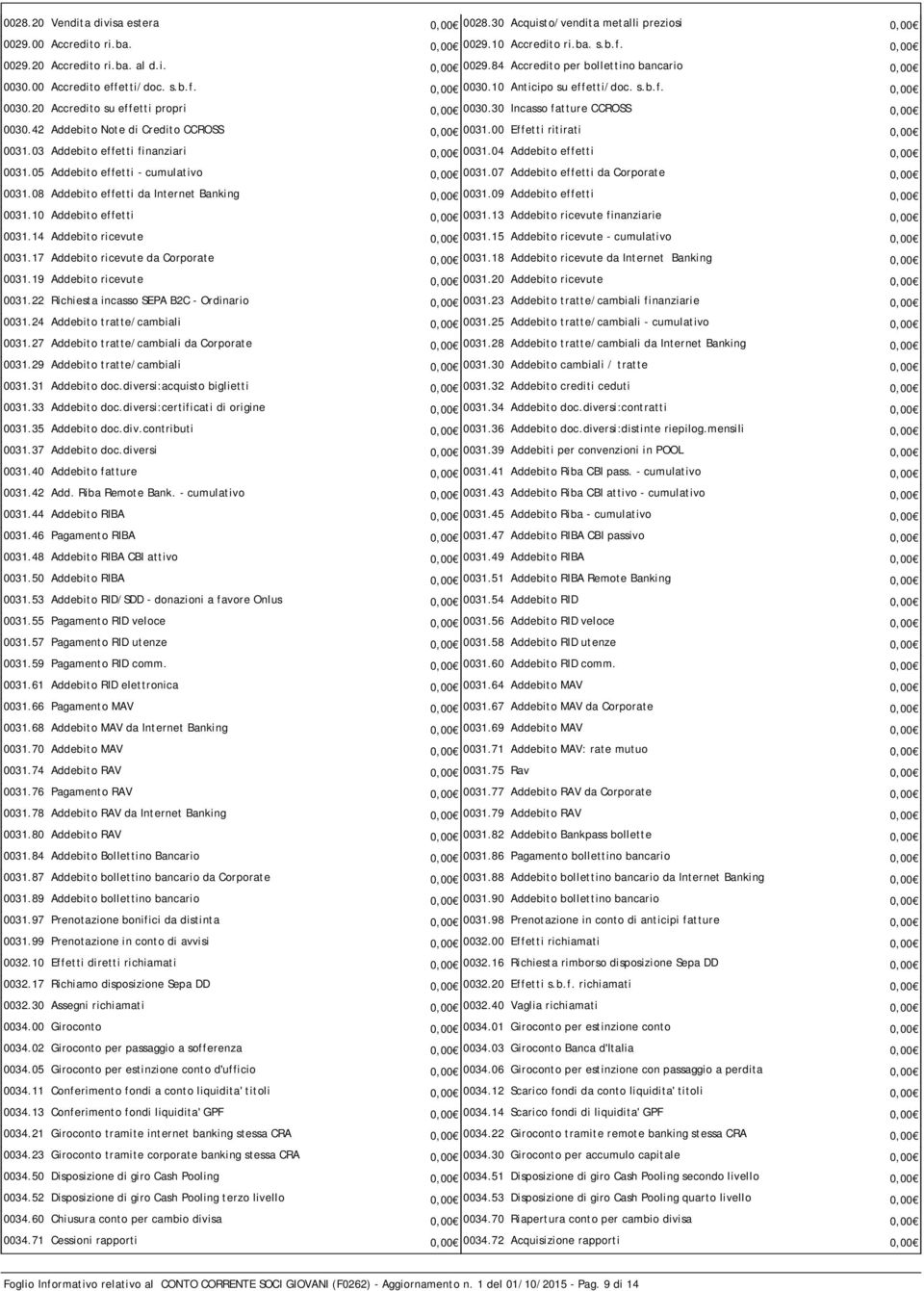 42 Addebito Note di Credito CCROSS 0,00 0031.00 Effetti ritirati 0,00 0031.03 Addebito effetti finanziari 0,00 0031.04 Addebito effetti 0,00 0031.05 Addebito effetti - cumulativo 0,00 0031.