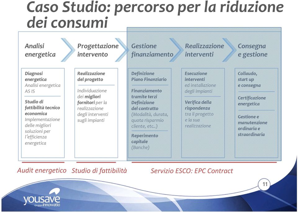 Definizione Piano Finanziario Finanziamento tramite terzi Definizione del contratto (Modalità, durata, quota risparmio cliente, etc.