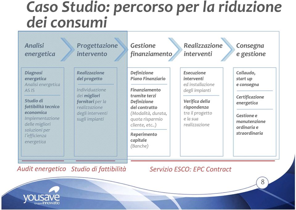 Definizione Piano Finanziario Finanziamento tramite terzi Definizione del contratto (Modalità, durata, quota risparmio cliente, etc.