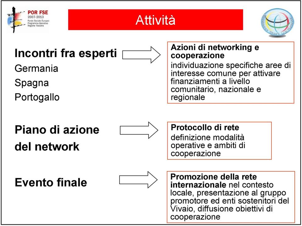 Protocollo di rete definizione modalità operative e ambiti di cooperazione Evento finale Promozione della rete