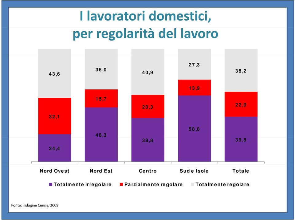 58,8 38,8 39,8 Nord Ovest Nord Est Centro Sud e Isole