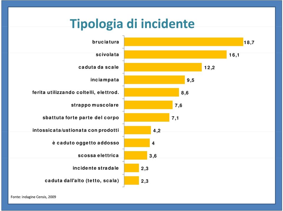 strappo muscolare sbattuta forte parte del corpo 95 9,5 8,6 76 7,6 7,1