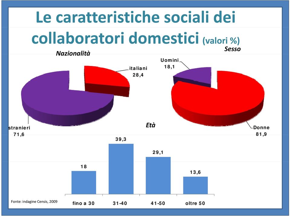 Uomini 18,1 Sesso stranieri 71,6 39,3 Età