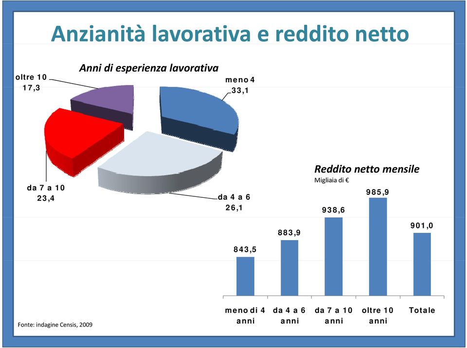 26,1 Reddito netto mensile Migliaia di 938,6 985,9 883,9 901,0