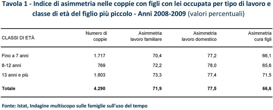 Asimmetria lavoro domestico Asimmetria cura figli Fino a 7 anni 1.