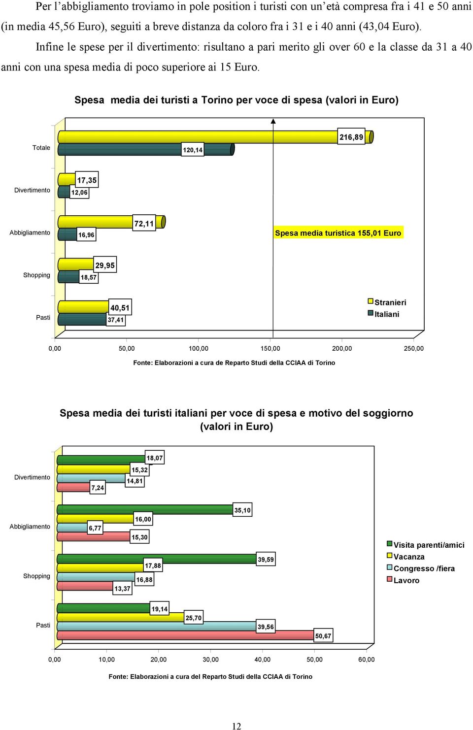 Spesa media dei turisti a Torino per voce di spesa (valori in Euro) Totale 120,14 216,89 Divertimento 17,35 12,06 Abbigliamento 16,96 72,11 Spesa media turistica 155,01 Euro Shopping 29,95 18,57