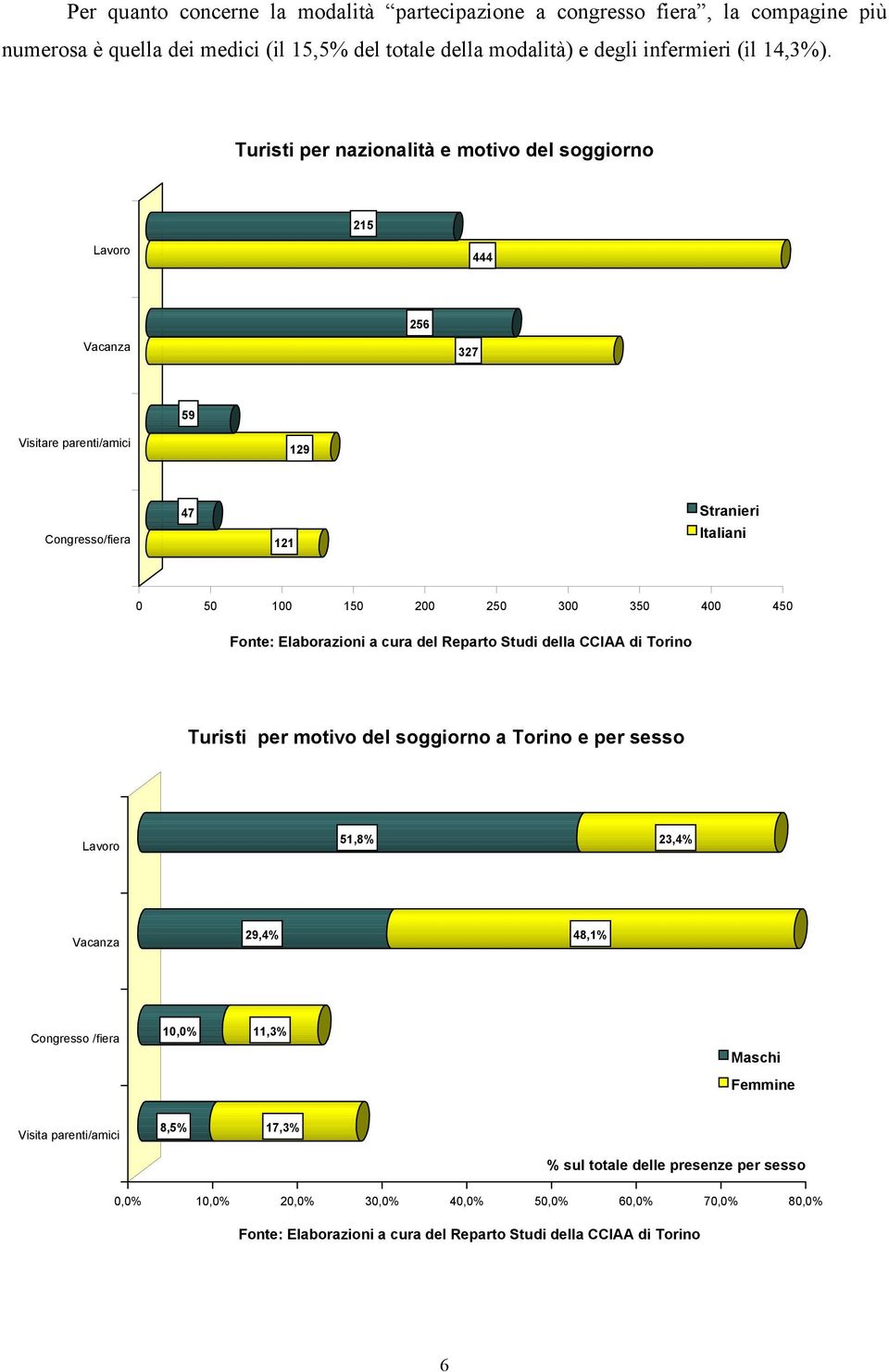 Turisti per nazionalità e motivo del soggiorno 215 Lavoro 444 256 Vacanza 327 59 Visitare parenti/amici 129 Congresso/fiera 47 121 Stranieri Italiani 0 50