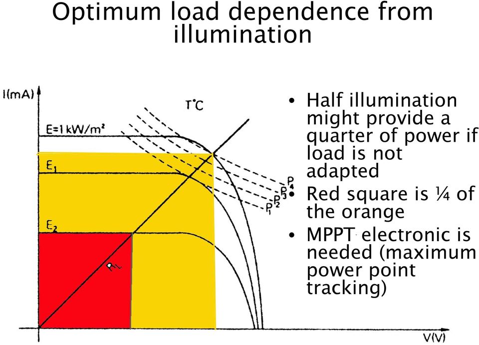 load is not adapted Red square is ¼ of the orange
