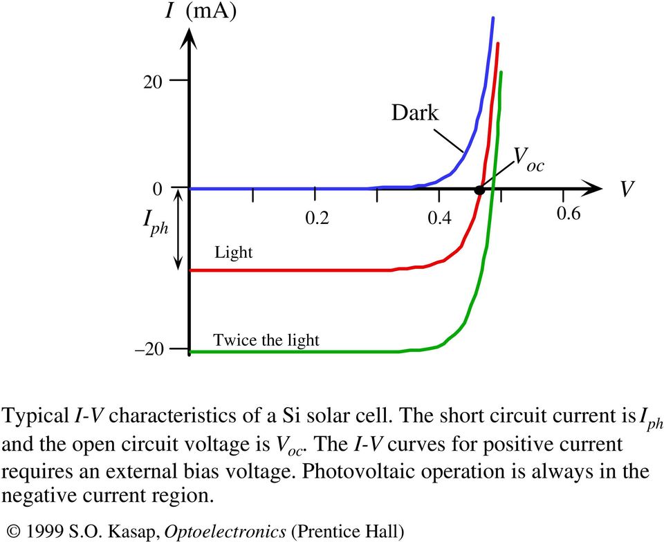 The short circuit current is I ph and the open circuit voltage is V oc.