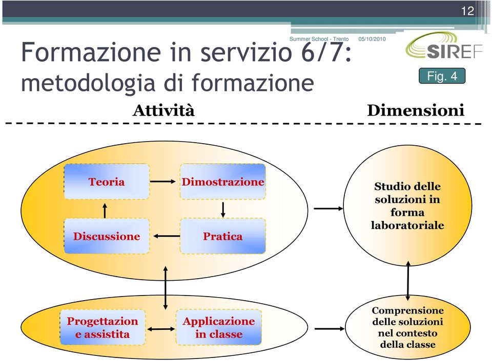 delle soluzioni in forma laboratoriale Progettazion e assistita