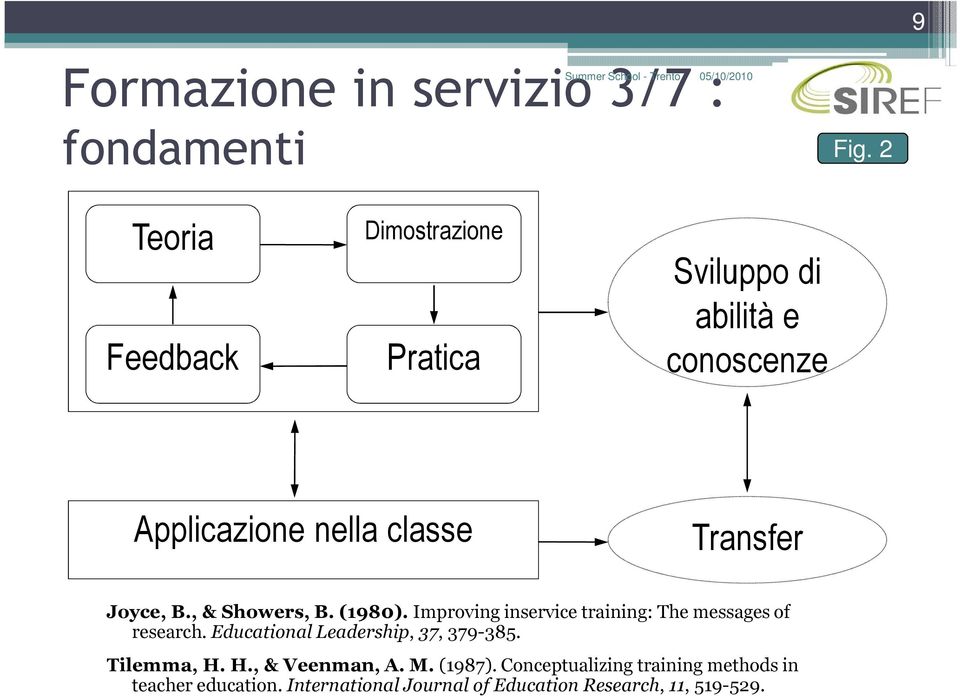 Joyce, B., & Showers, B. (1980). Improving inservice training: The messages of research.