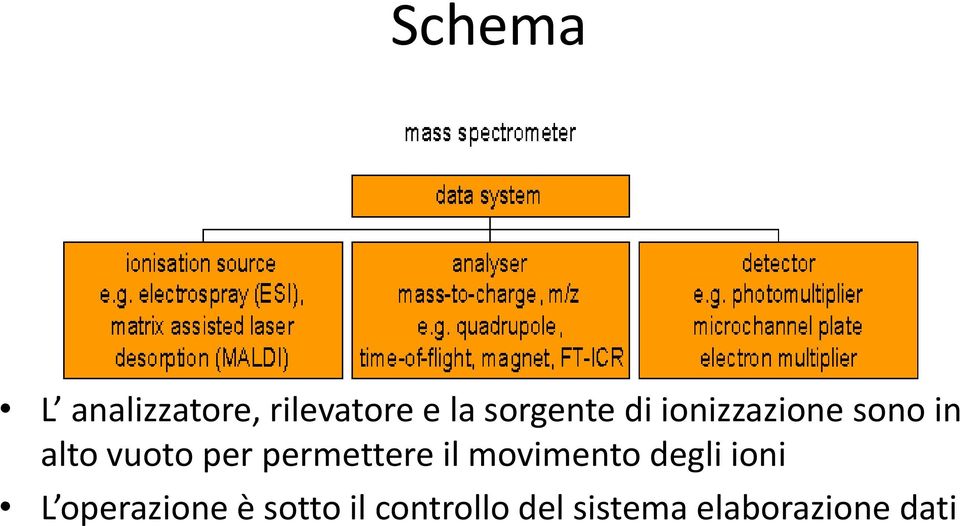 per permettere il movimento degli ioni L