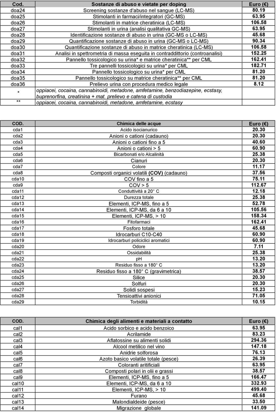 68 doa29 Quantificazione sostanze di abuso in urina (GC-MS o LC-MS) 90.34 doa30 Quantificazione sostanze di abuso in matrice cheratinica (LC-MS) 106.