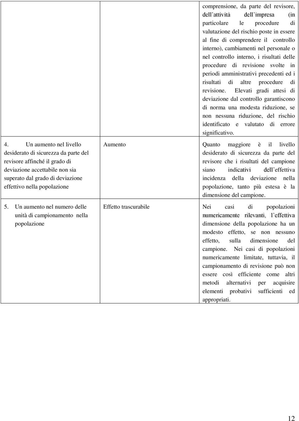 Elevati gradi attesi di deviazione dal controllo garantiscono di norma una modesta riduzione, se non nessuna riduzione, del rischio identificato e valutato di errore significativo. 4.