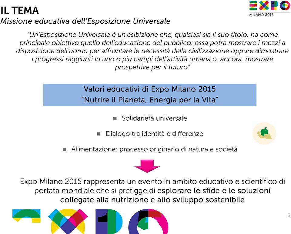 mostrare prospettive per il futuro Valori educativi di Expo Milano 2015 Nutrire il Pianeta, Energia per la Vita " Solidarietà universale " Dialogo tra identità e differenze " Alimentazione: processo