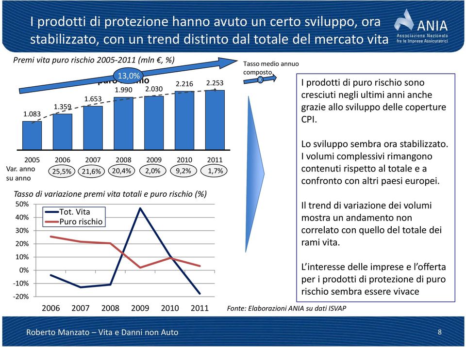 Vita 40% Puro rischio 30% 20% 10% 0% -10% -20% 25,5% 21,6% 20,4% 2,0% 9,2% 1,7% 2006 2007 2008 2009 2010 2011 Fonte: Elaborazioni ANIA su dati ISVAP I prodotti di puro rischio sono cresciuti negli