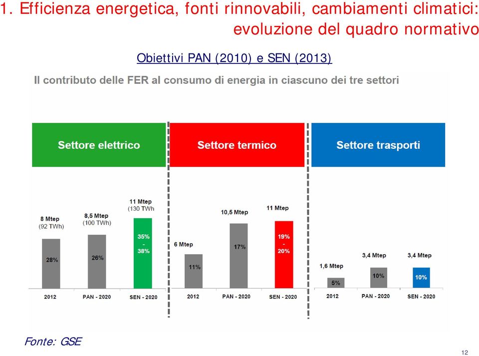 evoluzione del quadro normativo