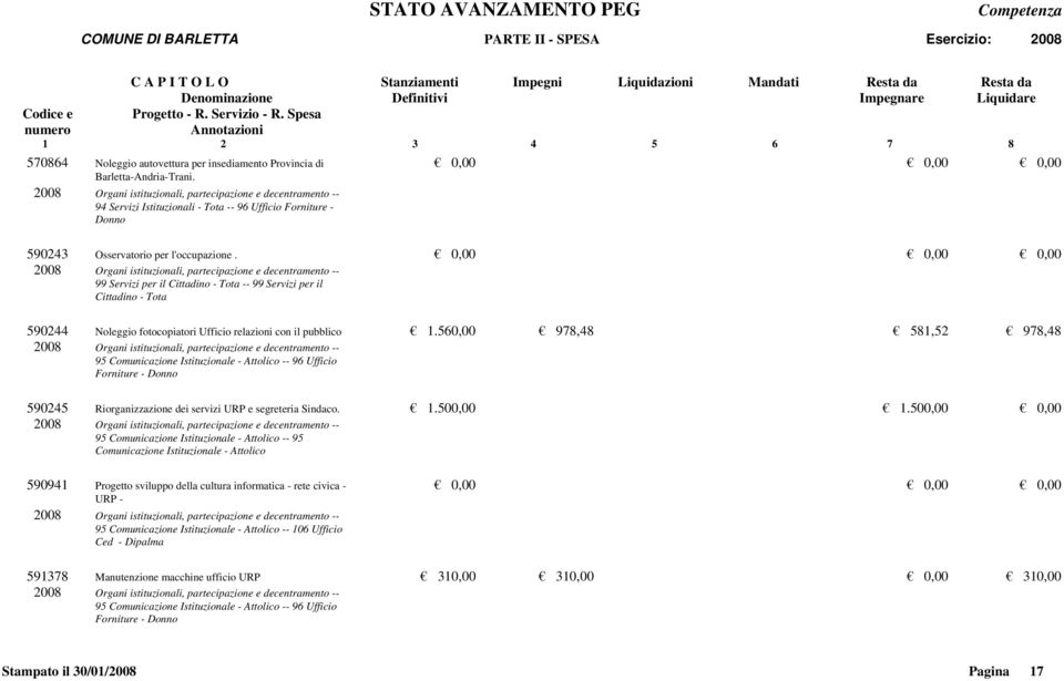 Organi istituzionali, partecipazione e decentramento -- 99 Servizi per il Cittadino - Tota -- 99 Servizi per il Cittadino - Tota 590244 Noleggio fotocopiatori Ufficio relazioni con il pubblico Organi