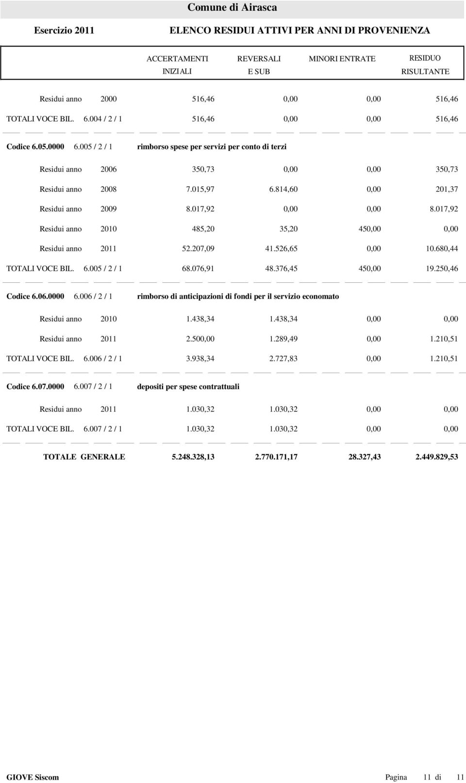 017,92 Residui anno 2010 485,20 35,20 45 Residui anno 2011 52.207,09 41.526,65 0,00 10.680,44 TOTALI VOCE BIL. 6.005 / 2 / 1 68.076,91 48.376,45 450,00 19.250,46 Codice 6.06.0000 6.