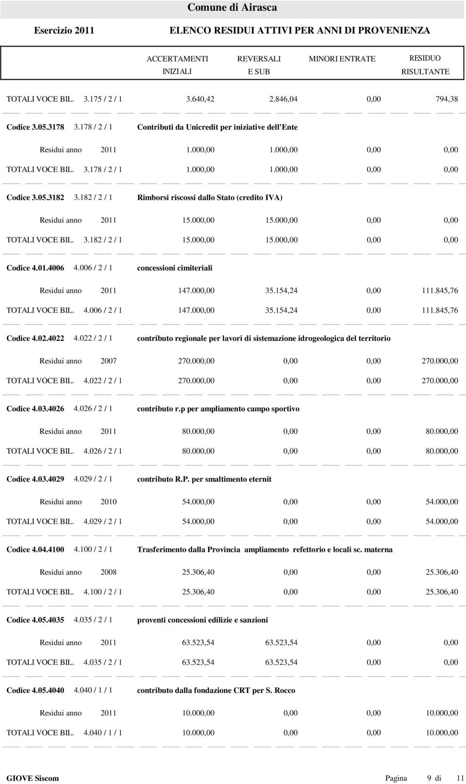 006 / 2 / 1 concessioni cimiteriali Residui anno 2011 147.000,00 35.154,24 0,00 111.845,76 TOTALI VOCE BIL. 4.006 / 2 / 1 147.000,00 35.154,24 0,00 111.845,76 Codice 4.02.4022 4.