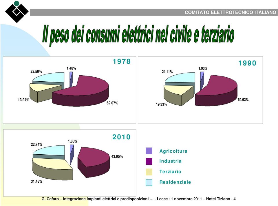 95% Agricoltura Industria Terziario 31.48% Residenziale G.